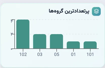 نمودار ستونی پرتعدادترین کدهای گروه