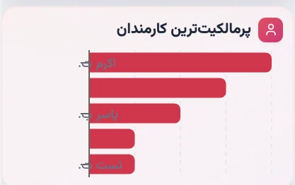 نمودار ستونی پرمالکیتترین کارمندان