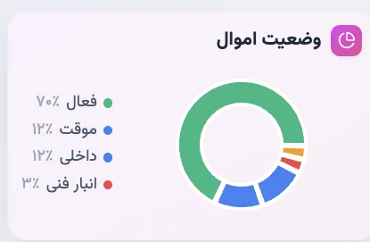 نمودار دایرهای وضعیت اموال با درصد هر وضعیت