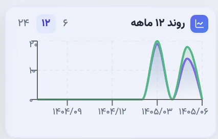 نمودار خطی روند ۱۲ ماههٔ ثبت و انتقال اموال