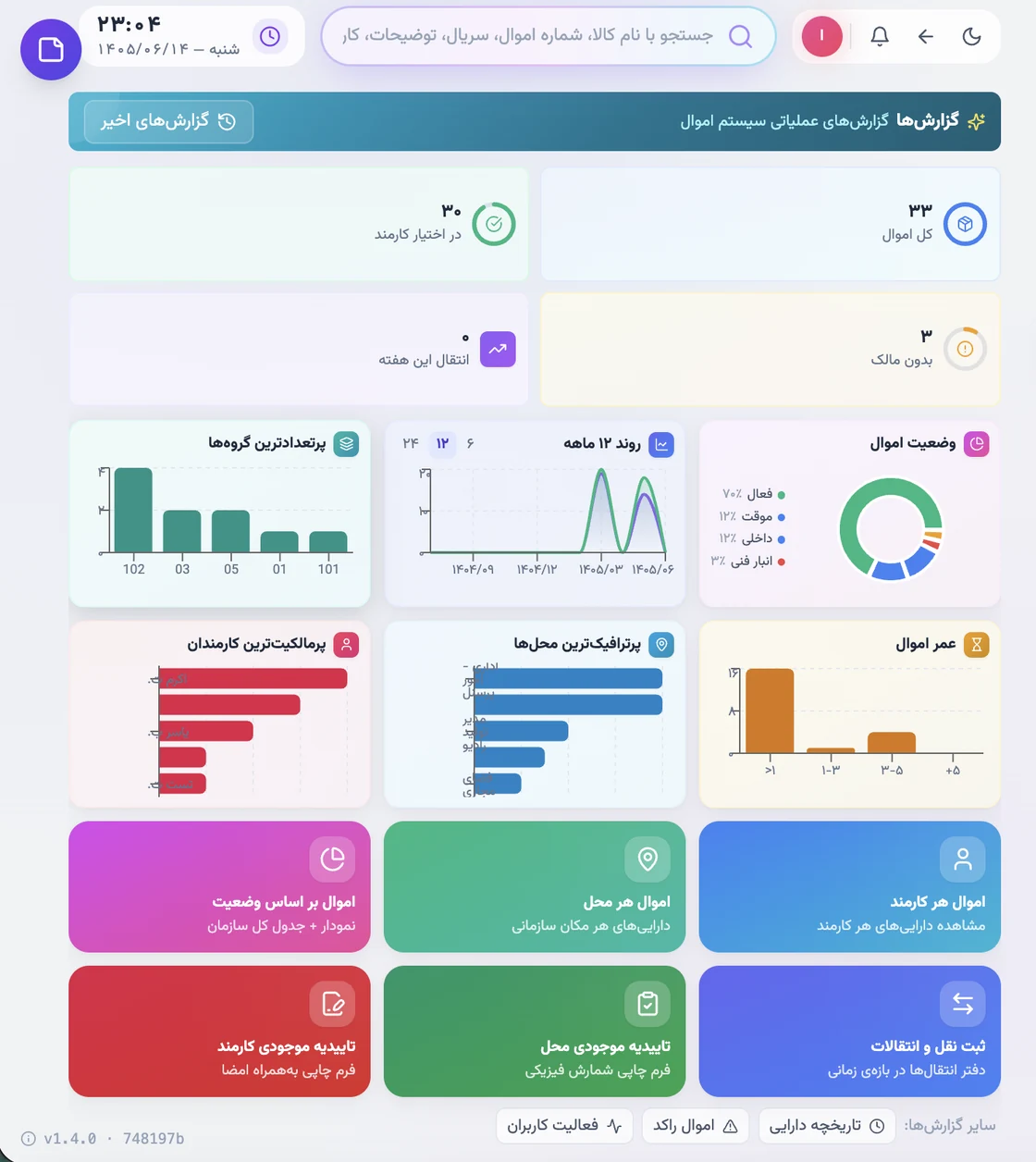 صفحهٔ گزارش‌ها: نمودار وضعیت اموال، پرتعدادترین گروه‌ها، روند ۱۲ ماهه، عمر اموال، پرمالکیت‌ترین کارمندان و پرترافیک‌ترین محل‌ها، و کاشی‌های گزارش